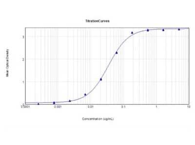 ELISA: Rabbit anti-Mouse IgG F(ab')2 Secondary Antibody [NBP1-72760] - ELISA Results of Rabbit anti-Mouse IgG F(ab')2 Secondary antibody tested against purified Mouse IgG F(ab')2. Each well was coated in duplicate with 10 ug of Mouse IgG F(ab')2. The starting dilution of antibody was 5ug/ml and the X-axis represents the Log10 of a 3-fold dilution. This titration is a 4-parameter curve fit where the IC50 is defined as the titer of the antibody. Assay performed using 3% Fish Gel/PBS Blocking buffer, goat Anti-Rabbit IgG HRP conjugated and TMB substrate.