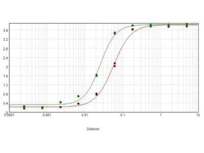 ELISA: Rabbit anti-Mouse IgG (H+L) Secondary Antibody [Biotin] [NB720-B] - ELISA results of purified Rabbit anti-Mouse IgG (H+L) Secondary Antibody [Biotin] tested against purified Mouse IgG. Each well was coated in duplicate with 1.0 ug of Mouse IgG (green line). The starting dilution of antibody was 5ug/ml and the X-axis represents the Log10 of a 3-fold dilution. This titration is a 4-parameter curve fit where the IC50 is defined as the titer of the antibody. Assay performed using blocking buffer, Streptavidin HRP conjugate 1:10000, and TMB substrate.