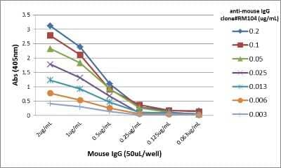 ELISA: IgG Antibody (RM104) [Biotin] [NBP2-62005B] - A titer ELISA of mouse IgG. The plate was coated with different amounts of mouse IgG. A serial dilution of NBP2-62005B was used as the primary antibody. An alkaline phosphatase conjugated anti-rabbit IgG as the secondary antibody.