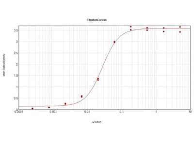 ELISA: Rabbit anti-Porcine IgG F(ab')2 Secondary Antibody [Alkaline Phosphatase] [NBP1-72652] - ELISA Results of Rabbit anti-Porcine IgG F(ab')2 Secondary antibody [Alkaline Phosphatase]tested against purified Swine IgG F(ab')2 Alk Phos. Each well was coated in duplicate with 1.0 ug of Swine IgG. The working dilution is 1:37,500. The starting dilution of antibody was 5ug/ml and the X-axis represents the Log10 of a 3-fold dilution. This titration is a 4-parameter curve fit where the IC50 is defined as the titer of the antibody. Assay performed using ELISA Alkaline Phosphatase Substrate Buffer and NPP Working Buffer.