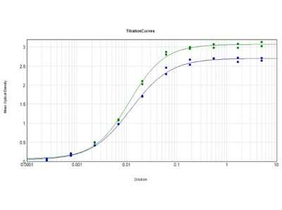 ELISA: Rabbit anti-Porcine IgG F(ab')2 Secondary Antibody [NBP1-72806] - ELISA Results of Rabbit anti-Porcine IgG F(ab')2 Secondary antibody tested against purified Swine IgG F(ab')2. Each well was coated in duplicate with 1.0 ug of Swine IgG F(ab')2 [Green Line] and Swine IgG [Blue Line]. The working dilution of Swine IgG F(ab')2 is 1:88,000. The starting dilution of antibody was 5ug/ml and the X-axis represents the Log10 of a 3-fold dilution. This titration is a 4-parameter curve fit where the IC50 is defined as the titer of the antibody. Assay performed using HRP Conjugation Stabilizer, Goat Anti-Rabbit IgG HRP conjugated and TMB substrate.