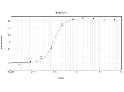 ELISA: Rabbit anti-Porcine IgG (H+L) Secondary Antibody [HRP] [NB120-6777] - ELISA Results of Rabbit anti-Porcine IgG (H+L) Secondary antibody [HRP]tested against purified Swine IgG HRP. Each well was coated in duplicate with 1.0 ug of Swine IgG. The working dilution is 1:112,000. The starting dilution of antibody was 5ug/ml and the X-axis represents the Log10 of a 3-fold dilution. This titration is a 4-parameter curve fit where the IC50 is defined as the titer of the antibody. Assay performed using HRP Conjugate Stabilizer and TMB substrate.
