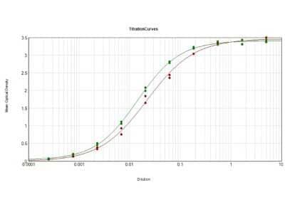 ELISA: Rabbit anti-Sheep IgG Fc Secondary Antibody [NBP1-72768] - ELISA Results of Rabbit anti-Sheep IgG Fc Secondary antibody tested against purified Sheep IgG Fc. Each well was coated in duplicate with 1.0 ug of Sheep IgG Fc [Red Line] and Sheep IgG, Goat Anti-Rabbit IgG HRP conjugated and TMB substrate.
