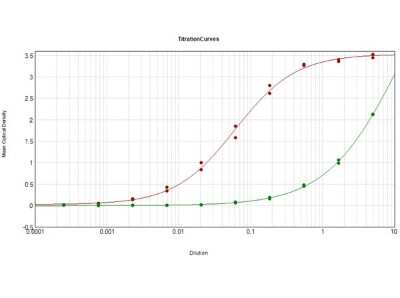 ELISA: Rabbit anti-Sheep IgG Fc Secondary Antibody (Pre-adsorbed) [NBP1-72807] - ELISA Results of Rabbit anti-Sheep IgG Fc Secondary antibody (Pre-adsorbed) (Min X Human Serum Proteins) tested against purified Sheep IgG Fc Min Hu. Each well was coated in duplicate with 1.0 ug of Sheep IgG Fc [Red Line] and Human IgG [Green Line]. The working dilution of Sheep IgG Fc is 1:16,300. The starting dilution of antibody was 5ug/ml and the X-axis represents the Log10 of a 3-fold dilution. This titration is a 4-parameter curve fit where the IC50 is defined as the titer of the antibody. Assay performed using HRP Conjugate Stabilizer, Goat Anti-Rabbit IgG HRP conjugated and TMB substrate.
