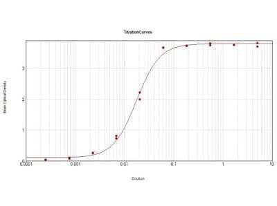 ELISA: Rabbit anti-Sheep IgG (H+L) Secondary Antibody [HRP] (Pre-adsorbed) [NB120-7111] - ELISA Results of Rabbit Anti-Sheep IgG Antibody Peroxidase Conjugate (Min X Human Serum Proteins) tested against purified Sheep IgG Min X Hu HRP. Each well was coated in duplicate with 1.0 ug of Sheep IgG. The working dilution is 1:57000.  The starting dilution of antibody was 5ug/ml and the X-axis represents the Log10 of a 3-fold dilution. This titration is a 4-parameter curve fit where the IC50 is defined as the titer of the antibody.