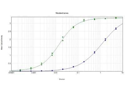 ELISA: Rabbit anti-Sheep IgG (H+L) Secondary Antibody (Pre-adsorbed) [NBP1-72744] - ELISA Results of Rabbit anti-Sheep IgG (H+L) Secondary antibody (Pre-adsorbed) (Min X Human Serum Proteins) tested against purified Sheep IgG MX Hu. Each well was coated in duplicate with 1.0 ug of Sheep IgG [Green Line] and Human IgG [Blue Line]. The working dilution of Sheep IgG MX Hu is 1:71,000. The starting dilution of antibody was 5ug/ml and the X-axis represents the Log10 of a 3-fold dilution. This titration is a 4-parameter curve fit where the IC50 is defined as the titer of the antibody. Assay performed using HRP Conjugation Stabilizer, Goat Anti-Rabbit IgG HRP conjugated and TMB substrate.