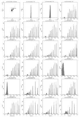 Rainbow Calibration Particle Set (8 peaks) [NBP3-00504] - Dot plot and histogram of NBP3-00504 from a Beckman Coulter CytoFLEX LX.