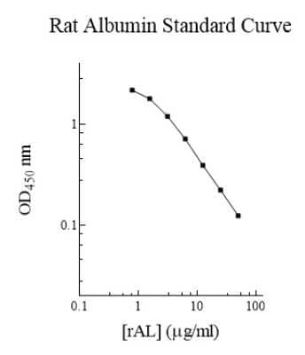 ELISA: Rat Albumin ELISA Kit (Colorimetric) [NBP2-60524]