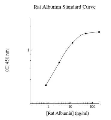 ELISA: Rat Albumin ELISA Kit (Colorimetric) [NBP2-60525] - Standard Curve