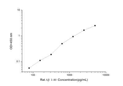 Rat Amyloid Beta 1-40 ELISA Kit (Colorimetric) - Standard Curve Reference