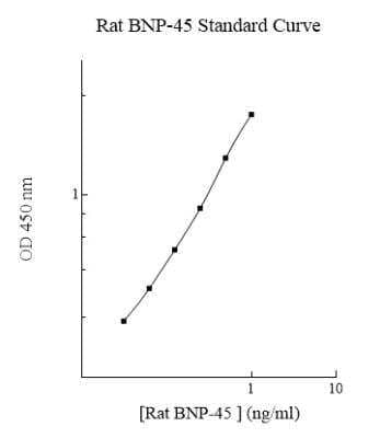 ELISA: Rat BNP-45 ELISA Kit (Colorimetric) [NBP2-60599] - Standard curve