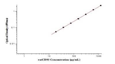 ELISA: Rat C1qR1/CD93 ELISA Kit (Colorimetric) [NBP2-80385] - Example standard curve for Rat C1qR1/CD93 ELISA Kit (Colorimetric). These standard curves are provided for demonstration only. A standard curve should be generated for each set of samples assayed.