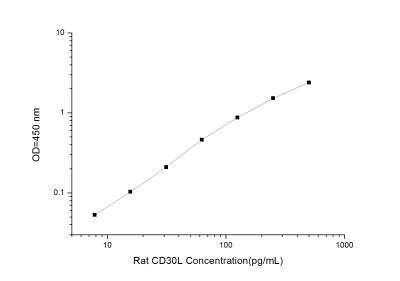 Rat CD30 Ligand/TNFSF8 ELISA Kit (Colorimetric) - Standard Curve Reference