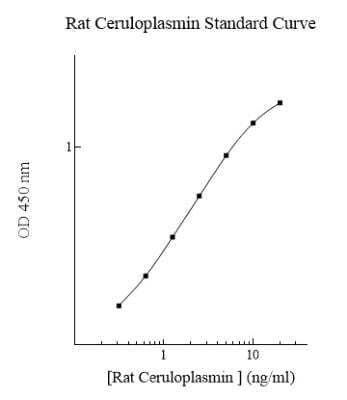 ELISA: Rat Ceruloplasmin ELISA Kit (Colorimetric) [NBP2-60526] - Standard Curve