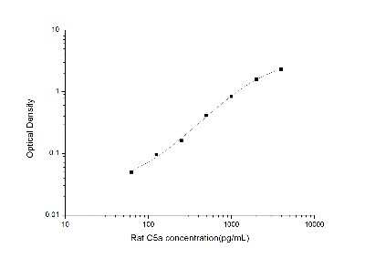 ELISA: Rat Complement Component C5a ELISA Kit (Colorimetric) [NBP2-82137] - Standard Curve Reference