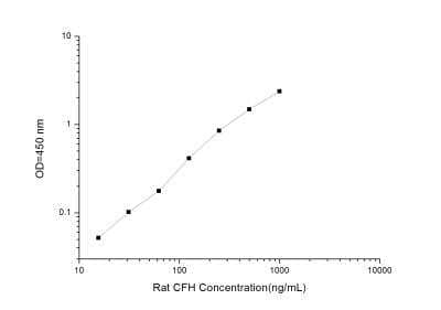 Rat Complement Factor H ELISA Kit (Colorimetric) - Standard Curve Reference