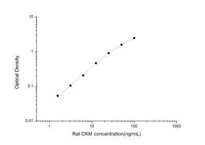 Rat Creatine Kinase, Muscle/CKMM ELISA Kit (Colorimetric) - Standard Curve Reference