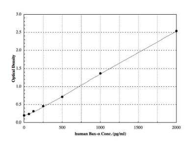 ELISA: Rat Dkk-1 ELISA Kit (Colorimetric) [NBP2-61303] - These standard curves are provided for demonstration only. A standard curve should be generated for each set of samples assayed.