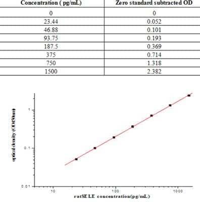 Sandwich ELISA: Rat E-Selectin/CD62E ELISA Kit (Colorimetric) [NBP2-80383] - This standard curve is only for demonstration purposes. A standard curve should be generated for each assay.