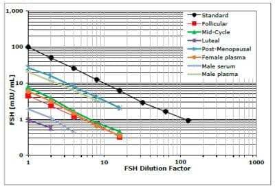 ELISA: Human FSH ELISA Kit (Colorimetric) [NBP2-61304] - These standard curves are provided for demonstration only. A standard curve should be generated for each set of samples assayed.