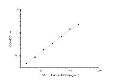 Rat Ferritin ELISA Kit (Colorimetric) - Standard Curve Reference