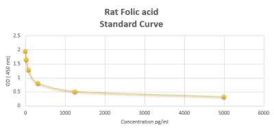 ELISA: Rat Folic acid ELISA Kit (Colorimetric) [NBP2-59995] - These standard curves are provided for demonstration only. A standard curve should be generated for each set of samples assayed.