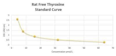 ELISA: Rat Free Thyroxine ELISA Kit (Colorimetric) [NBP2-60000] - These standard curves are provided for demonstration only. A standard curve should be generated for each set of samples assayed.