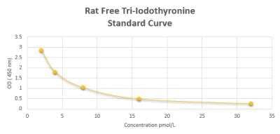ELISA Rat Free Tri-Iodothyronine ELISA Kit (Colorimetric)