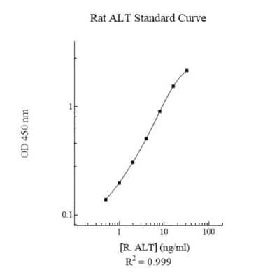 ELISA Rat GPT ELISA Kit (Colorimetric)