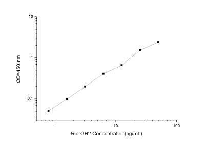 Rat Growth Hormone 2 ELISA Kit (Colorimetric) - Standard Curve Reference