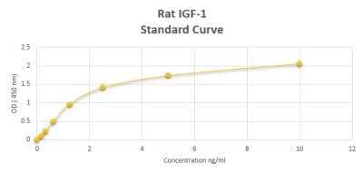 ELISA: Rat IGF-I ELISA Kit (Colorimetric) [NBP2-60060] - These standard curves are provided for demonstration only. A standard curve should be generated for each set of samples assayed.