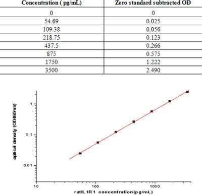 Sandwich ELISA: Rat IL-1 RI ELISA Kit (Colorimetric) [NBP2-80382] - This standard curve is only for demonstration purposes. A standard curve should be generated for each assay.