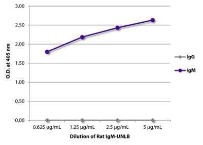 ELISA: Rat IgM Kappa Light Chain Isotype Control (NIP/M-2) [NBP2-31379] - ELISA plate was coated with serially diluted Rat IgM-UNLB (SB Cat. No. 0120-01). Immunoglobulin was detected with Goat Anti-Rat IgG-BIOT (SB Cat. No. 3030-08) and Goat Anti-Rat IgM-BIOT (SB Cat. No. 3020-08) followed by Streptavidin-HRP (SB Cat No. 7100-05) and quantified.