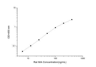 Rat Ischemia Modified Albumin ELISA Kit (Colorimetric) - Standard Curve Reference