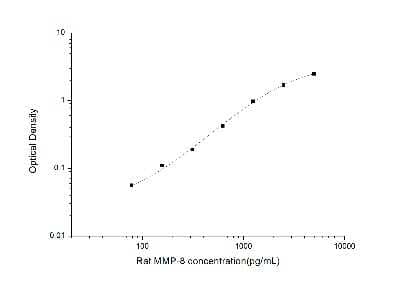 ELISA: Rat MMP-8 ELISA Kit (Colorimetric) [NBP3-06898] - Standard Curve Reference.