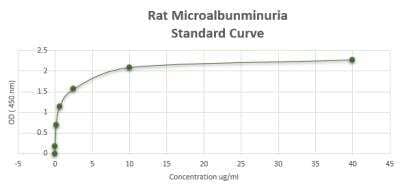 ELISA: Rat Microalbunminuria ELISA Kit (Colorimetric) [NBP2-60094] - These standard curves are provided for demonstration only. A standard curve should be generated for each set of samples assayed.