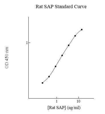 ELISA: Rat Pentraxin 2/SAP ELISA Kit (Colorimetric) [NBP2-60641] - Standard curve.