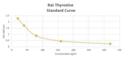 ELISA: Rat Thyroxine ELISA Kit (Colorimetric) [NBP2-60164] - These standard curves are provided for demonstration only. A standard curve should be generated for each set of samples assayed.