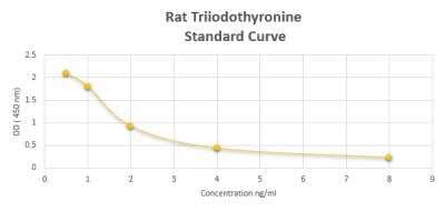 ELISA: Rat Triiodothyronine ELISA Kit (Colorimetric) [NBP2-60185] - These standard curves are provided for demonstration only. A standard curve should be generated for each set of samples assayed.