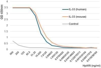 ELISA: Recombinant  HpARI His Protein [NBP3-18165] - Binding of HpARI (Alarmin Release Inhibitor) (rec.) (His) to human and mouse IL-33.Methods: IL-33 (human) (rec.) (untagged) (rec.) (untagged) as well as an unrelated control protein are coated on an ELISA plate at 1ug/ml. After blocking and washing steps, indicated concentrations of HpARI (Alarmin Release Inhibitor) (rec.) (His) are added. Following incubation for 1 h at RT, the binding was detected using an anti-His antibody (HRP).