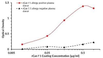 ELISA: Recombinant Canine Canis familiaris 1.0101 Strep (N-Term) Protein [NBP3-06717] - ELISA (enzyme-linked immunosorbent assay) test was designed to prove the bond between the coated target recombinant allergen Canis familiaris 1.0101 and allergen-specific human plasma IgG4 antibodies of Canis familiaris positive donor. A measurable signal was subsequently generated by the addition of biotin labeled anti-human IgG4 (detection) antibody, Streptavidin-HRP and substrate solution (TMB). The intensity of the signal is proportional to the amount of coated Canis familiaris 1.0101.