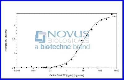 Bioactivity: Recombinant Canine GM-CSF Animal-Free Protein [NBP2-76254] - GM-CSF induced proliferation of TF-1 cells.