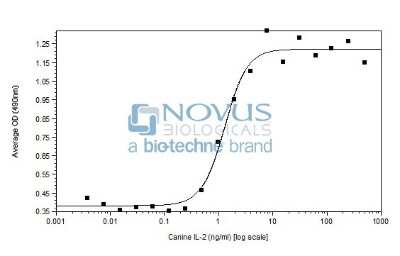 Bioactivity: Recombinant Canine IL-2 Animal-Free Protein [NBP2-76283] - IL-2 induced proliferation of CTLL-2 cells.