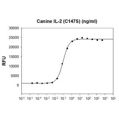 Bioactivity: Recombinant Canine IL-2 Protein [NBP2-59565] - Canine IL-2 stimulates cell cytotoxicity in the CTLL-2 mouse cytotoxic T cell. The ED50 range = 0.3ng/ml.