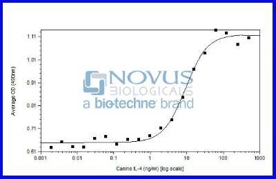 Bioactivity: Recombinant Canine IL-4 Animal-Free Protein [NBP2-76291] - IL-4 induced proliferation of TF-1 cells.