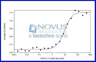 Bioactivity: Recombinant Canine IL-4 Protein [NBP2-76290] - IL-4 induced proliferation of TF-1 cells.