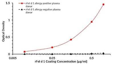 ELISA: Recombinant Feline Felis domesticus 1.0101 Strep (N-Term) Protein [NBP3-06718] - ELISA (enzyme-linked immunosorbent assay) test was designed to prove the bond between the coated target recombinant allergen Felis domesticus 1.0101 and allergen-specific human plasma IgG4 antibodies of Felis domesticus positive donor. A measurable signal was subsequently generated by the addition of biotin labeled anti-human IgG4 (detection) antibody, Streptavidin-HRP and substrate solution (TMB). The intensity of the signal is proportional to the amount of coated Felis domesticus 1.0101.