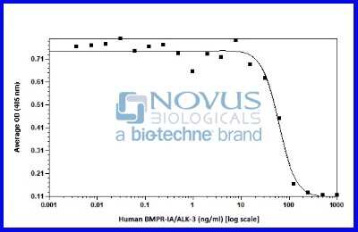Bioactivity: Recombinant Human BMPR-IA/ALK-3 Protein [NBP2-76260] - BMPR-IA/ALK-3 induced inhibition of BMP-4 activity on ATDC5 cells.