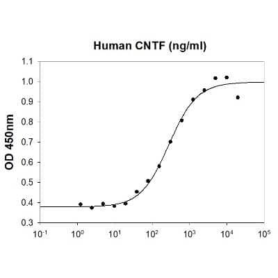 Bioactivity: Recombinant Human CNTF Protein [NBP2-53052] - Human CNTF in a cell proliferation assay using TF-1 human erythroleukemic cell. The ED50 range = 1ug/ml.