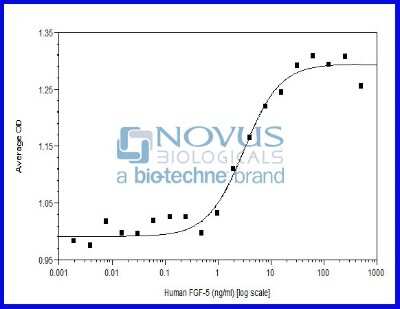 Bioactivity: Recombinant Human FGF-5 Protein [NBP2-76277] - FGF-5 induced proliferation of NR6R-3T3 cells.